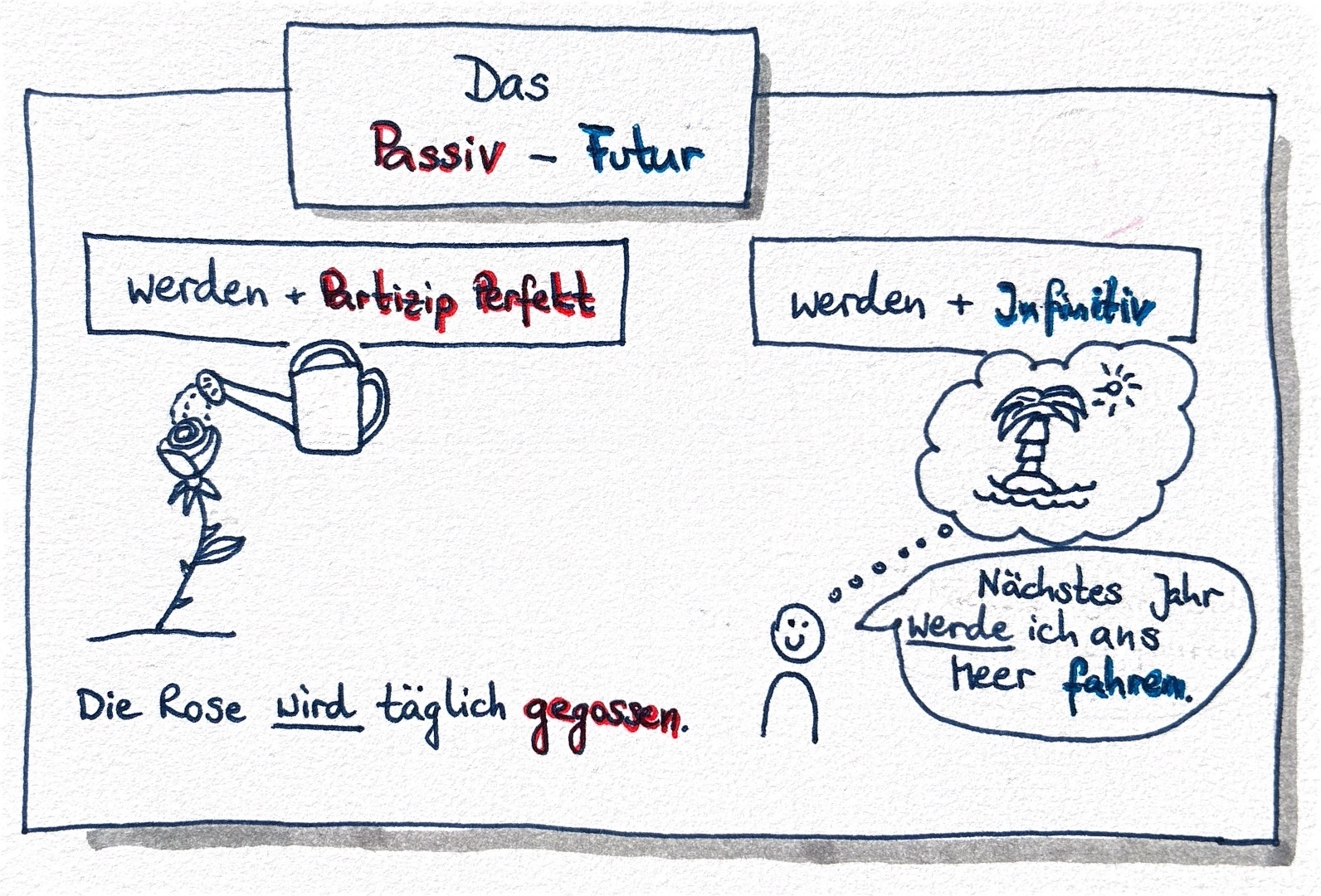 Unterschied Passiv und Futur im Deutschen