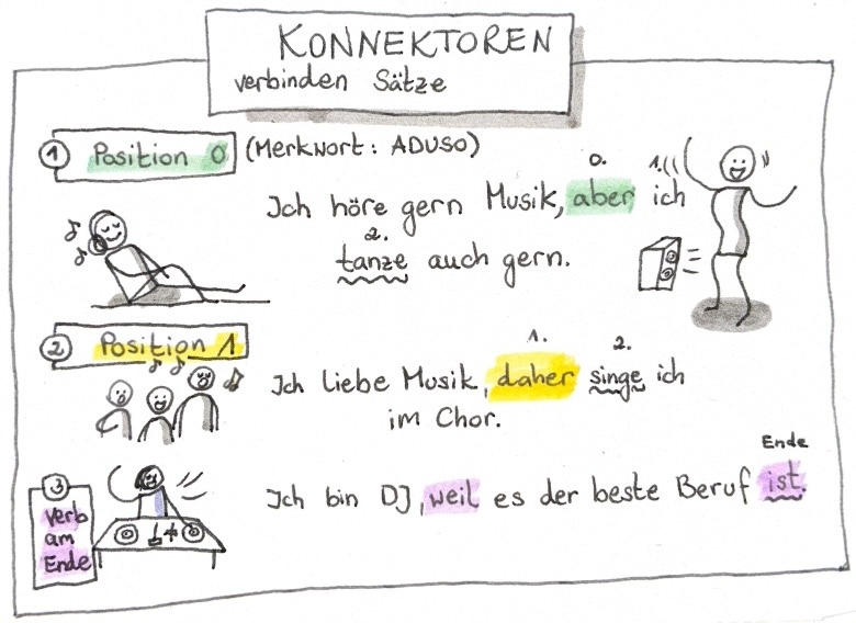 Sketchnote Konnektoren Position 0 Position 1 Verb am Ende Deutsch